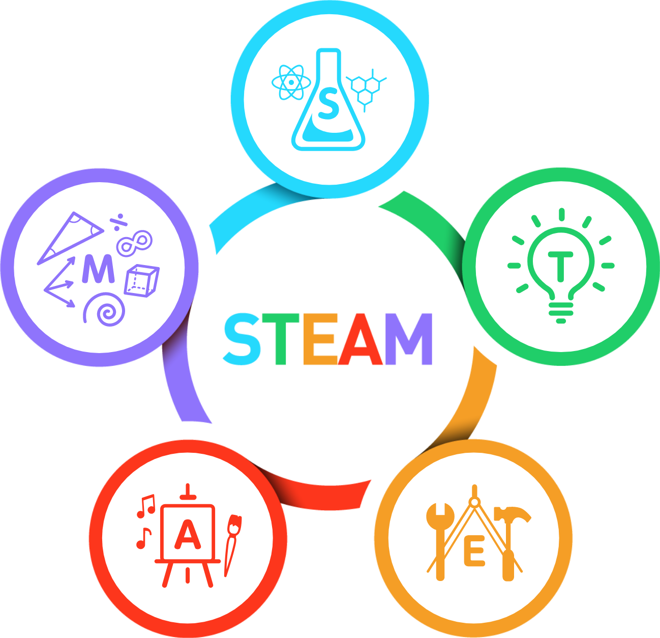 STEAM教育のイメージ